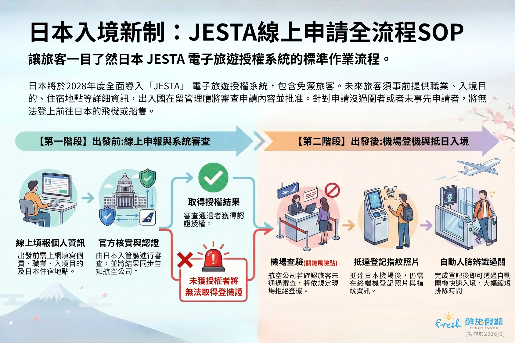 日本入境新制JESTA：申請流程懶人包